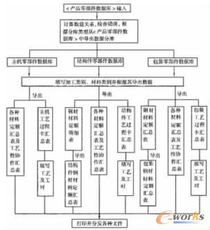 机械零部件的树形管理及工艺卡编制