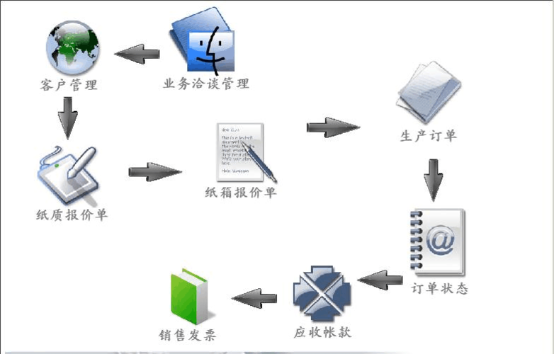 erp系统运作流程图