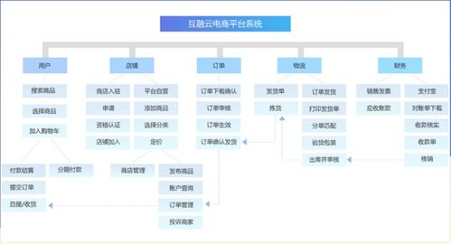 b2c电商供应链系统开发 零售 批发 供货 分销,统一管理