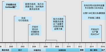 国际经验丨美国加州圣地亚哥carlsbad海水淡化厂简介