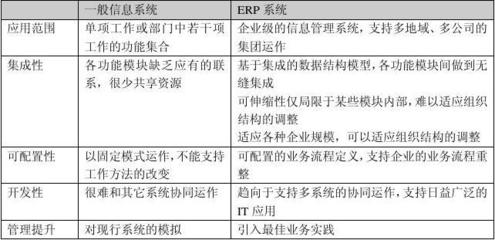 ERP建设的标准化主要包括哪些内容
