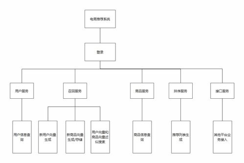 基于深度学习的商品推荐系统 web