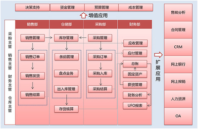 SRM系统与ERP系统联系如何技术架构