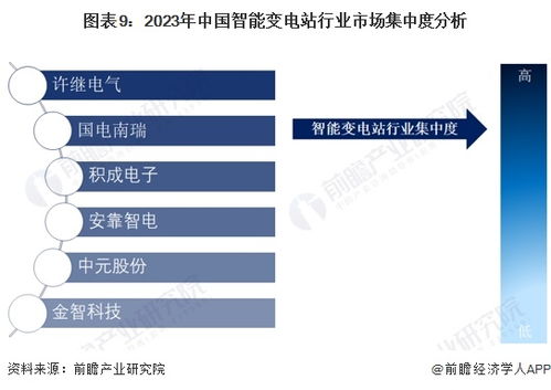 预见2024 2024年中国智能变电站行业全景图谱 附市场现状 竞争格局和发展趋势等
