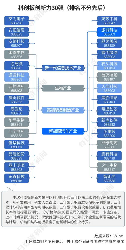 科创板三年蒸蒸日上437家上市公司 科 班出身,哪些含 科 量名列前茅 看完这个榜单就清楚了