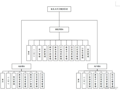 java php node.js pythonjava食品点评及售卖系统