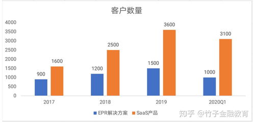 明源云科技ipo分析