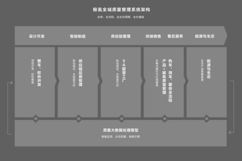 超32万用户 一车一档 前沿数字技术助力极氪智能质量管理
