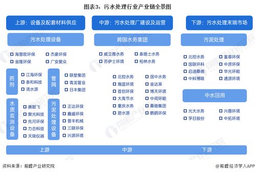 预见2024 2024年中国污水处理产业全景图谱 附市场现状 竞争格局和发展趋势等