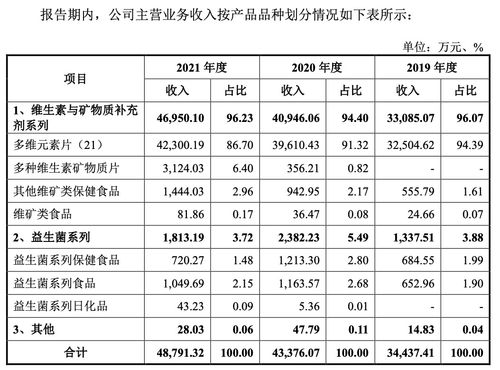 21金维他 母公司民生健康ipo有戏吗 主营产品单一,财务内控不规范,重销售轻研发