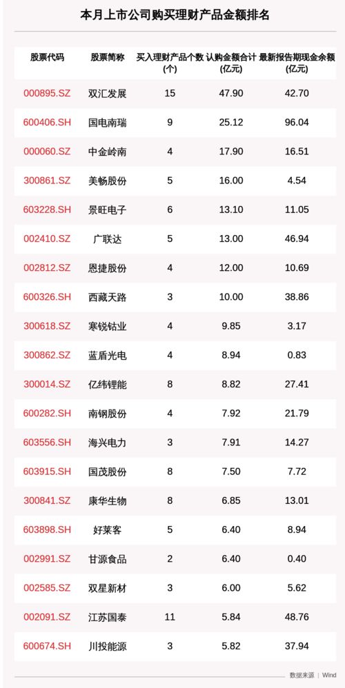 9月407家a股公司购买770.42亿元理财产品,双汇发展买入最多