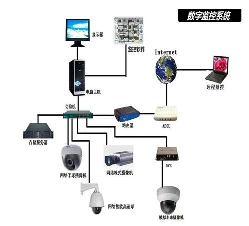 数字监控是什么意思 数字监控和模拟的区别