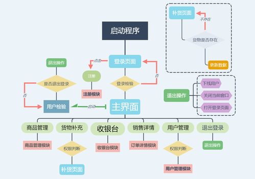 基于c mysql实现的 winform 商品销售与管理系统