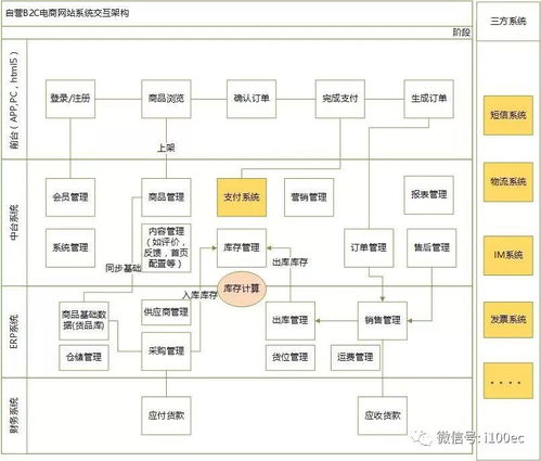 干货 电商产品自营b2c和平台b2c的区别