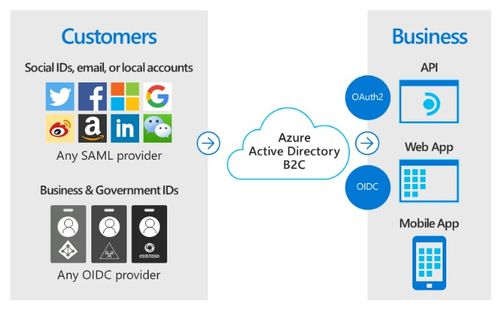 azure active directory b2c 1 基本概念及创建并体验