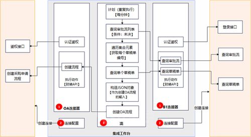 企业erp和泛微oa集成场景分析