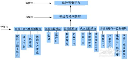 锂电池工厂综合环境无线监测预警系统解决方案