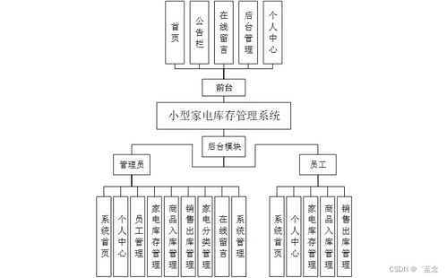 基于SpringBoot的小型家电库存管理系统设计与实现