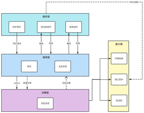 风控安全产品与ERP系统开发的设计感悟 从挑战到融合创新