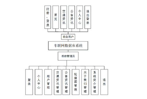 精品Flask车联网数据库系统 交通爬虫、可视化大屏与ERP系统开发