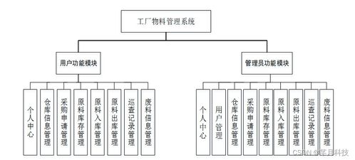 基于SSM框架与ElementUI的工厂物料管理系统设计与实现