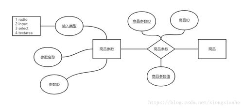 电商系统商品上架与ERP系统开发一体化设计